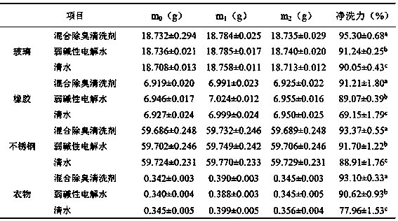 Mixed deodorizing cleaning agent with Chinese herbal medicine and alkaline electrolyzed water for chicken farm