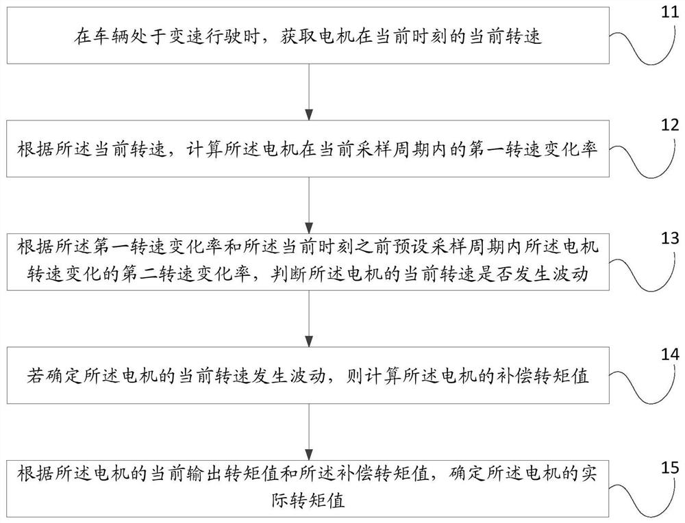 A motor control method, device, equipment and electric vehicle