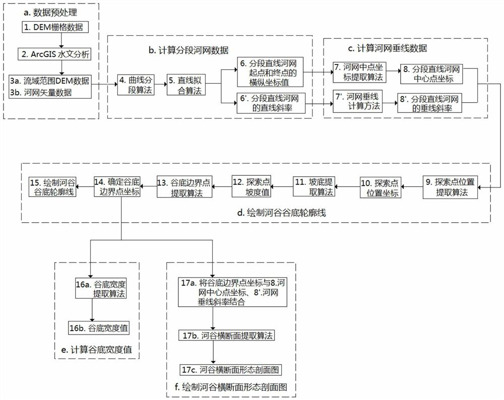 A Dem-Based Algorithm for Valley Cross-section Morphology