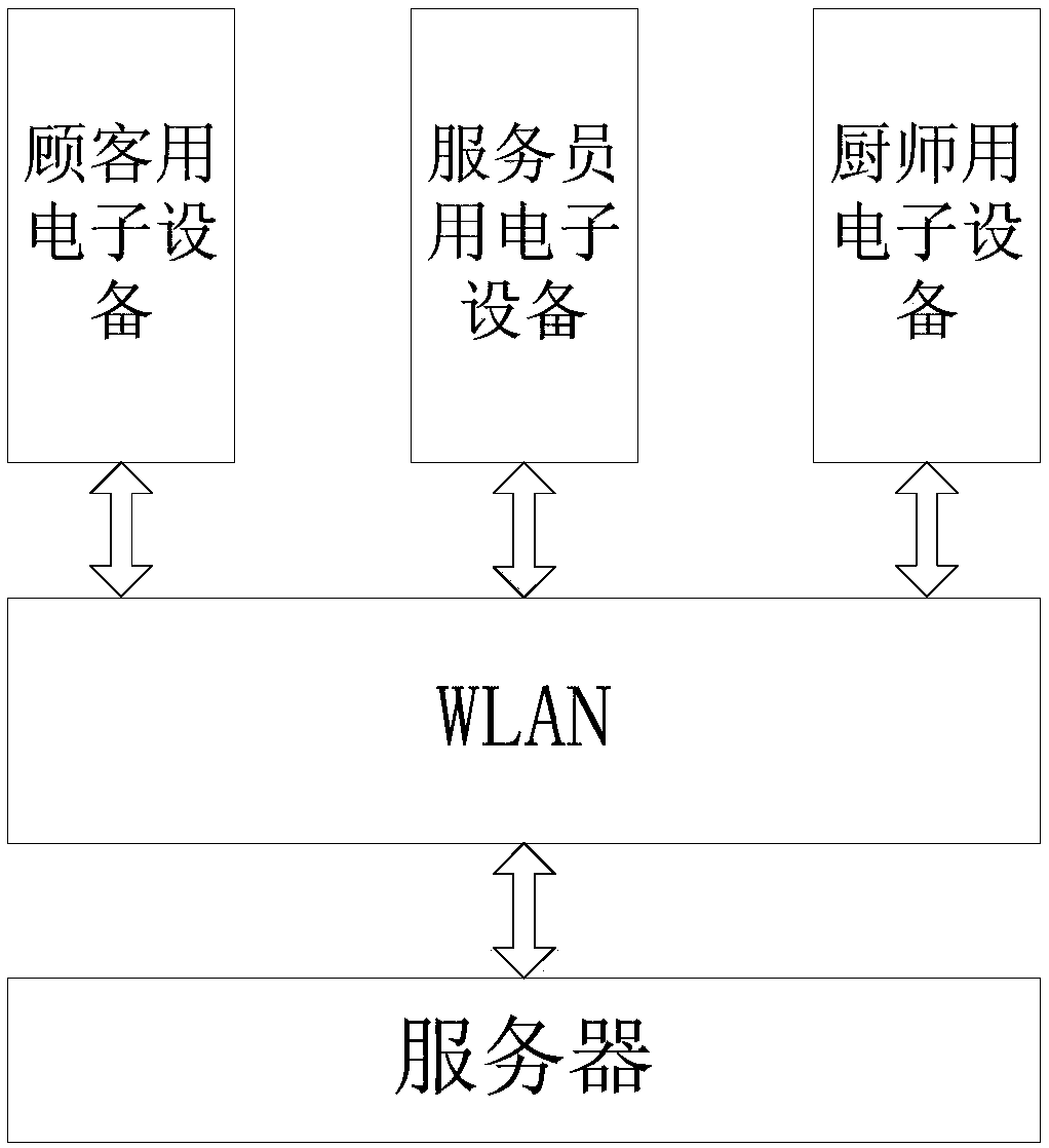 Intelligent scheduling system and method suitable for restaurants