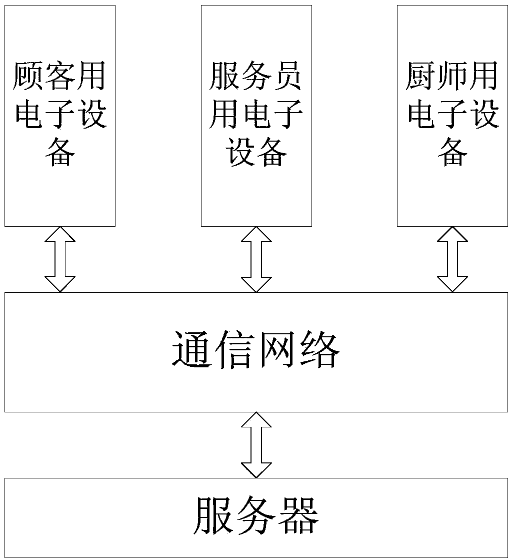 Intelligent scheduling system and method suitable for restaurants