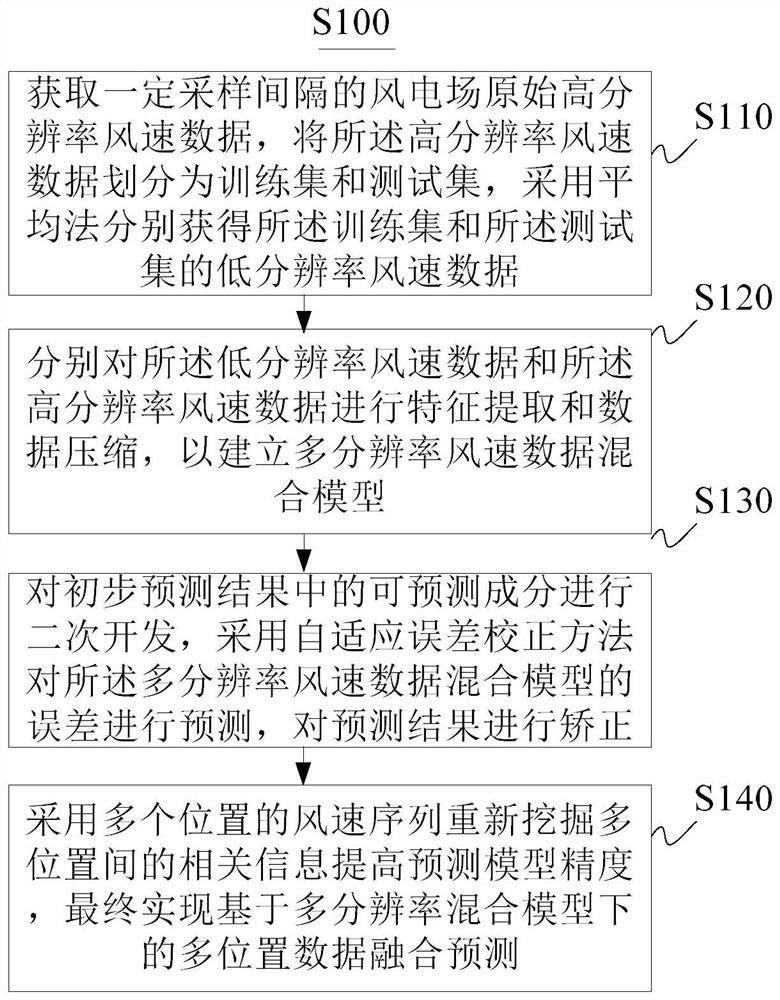 Short-term wind speed hybrid prediction method and device