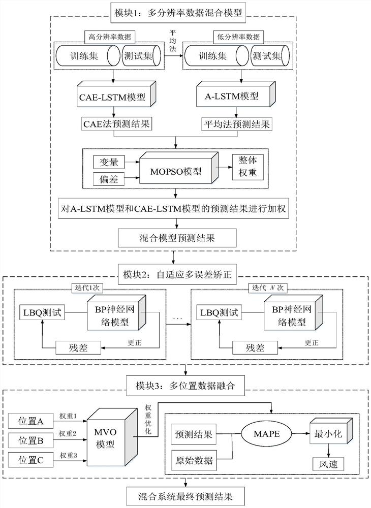 Short-term wind speed hybrid prediction method and device