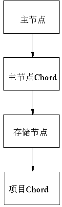 High-availability cloud storage method