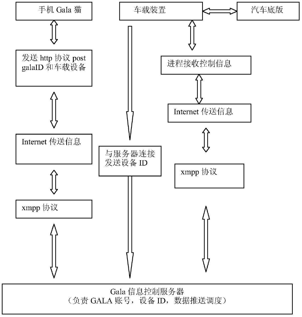 Remote control system and method of car