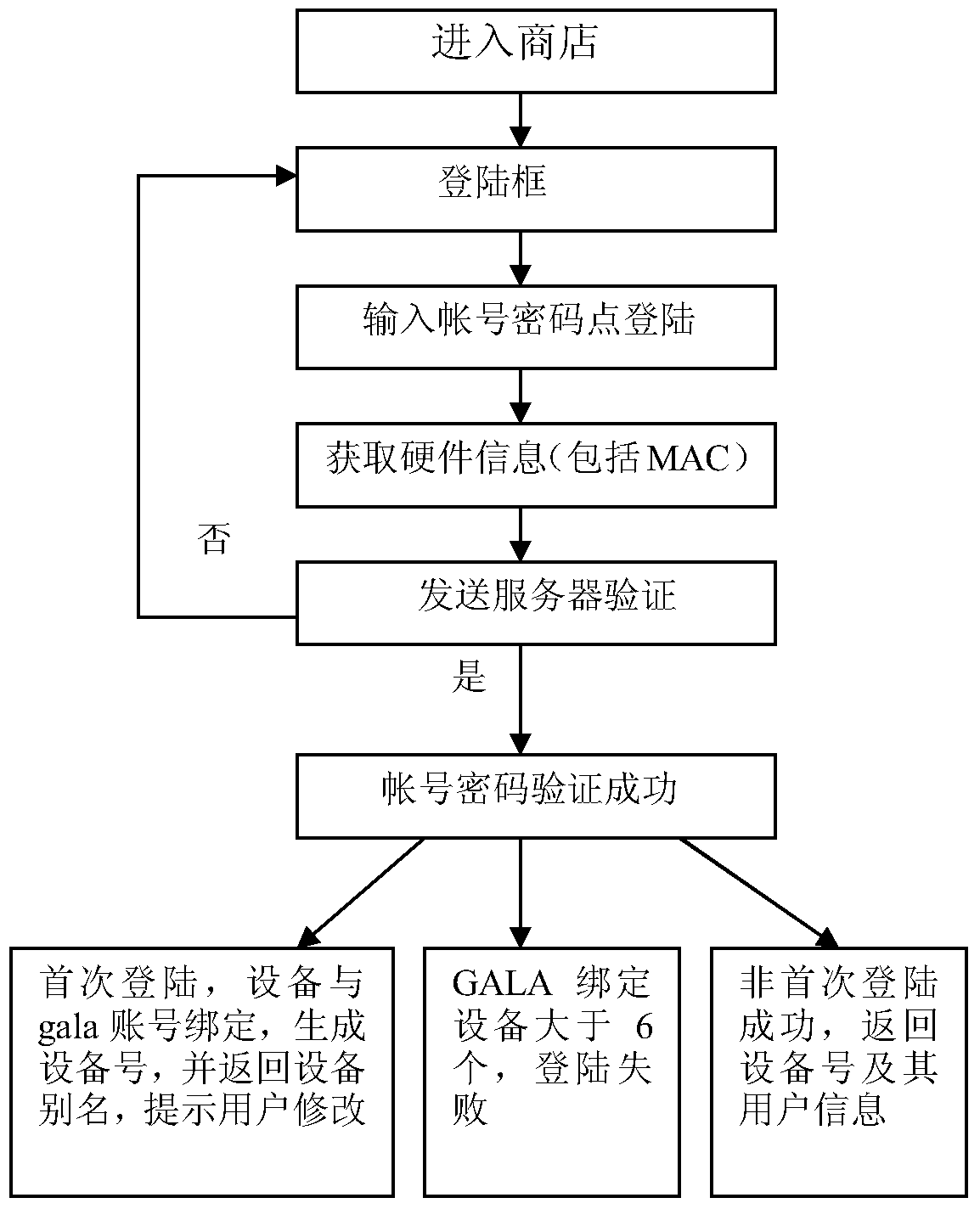 Remote control system and method of car