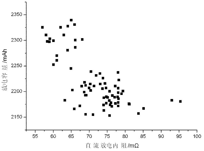 Nondestructive diagnosis of battery performance