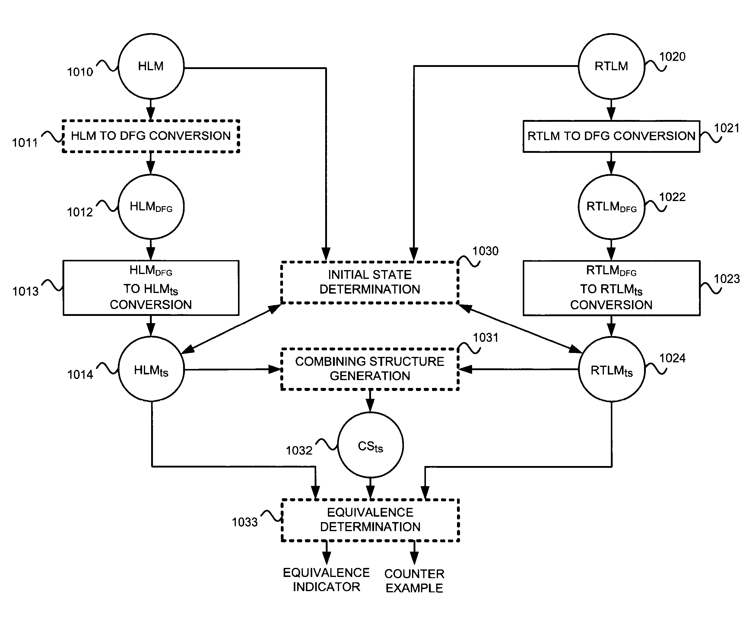 Method and apparatus for performing formal verification using data-flow graphs