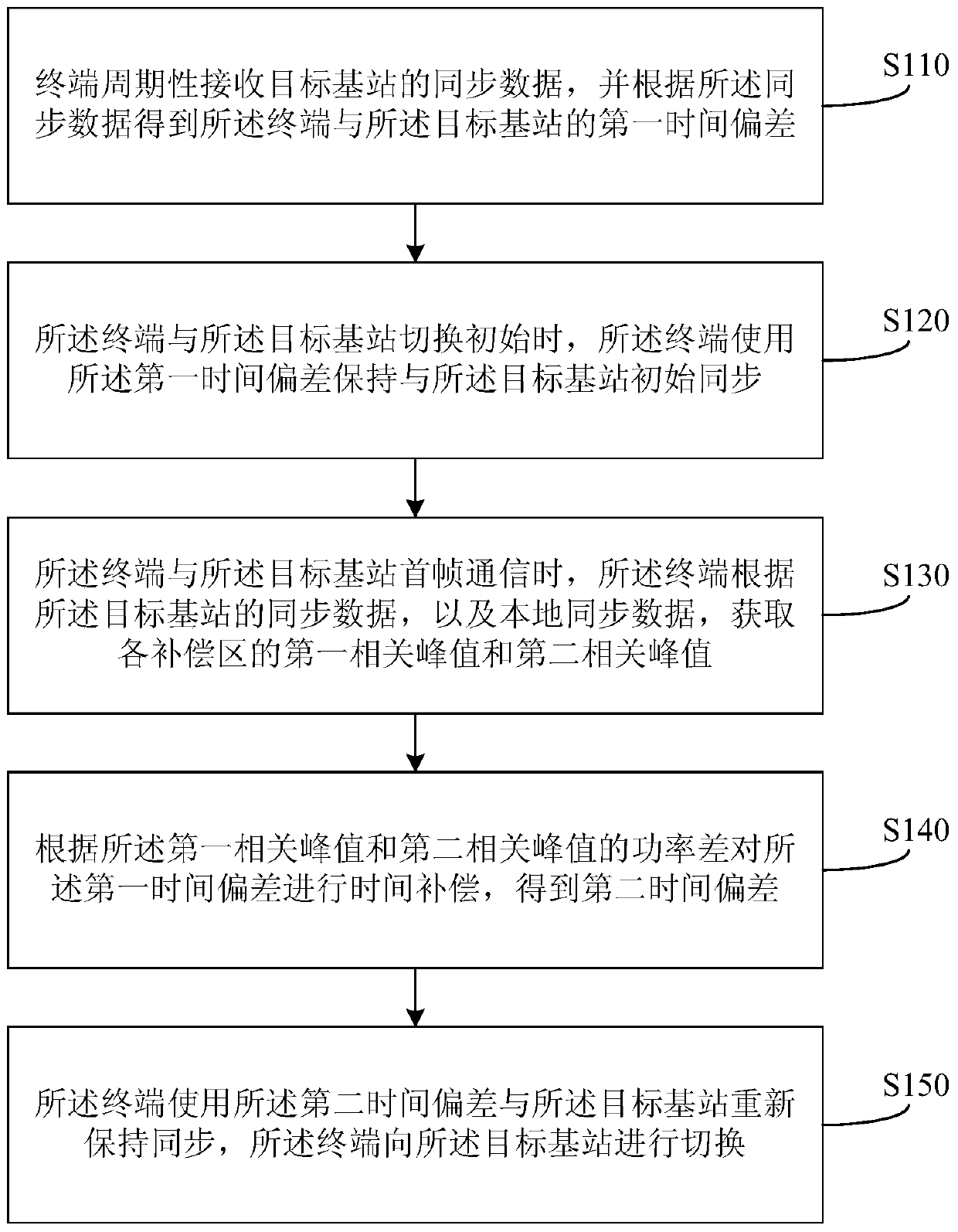 Method and device for increasing switching distance