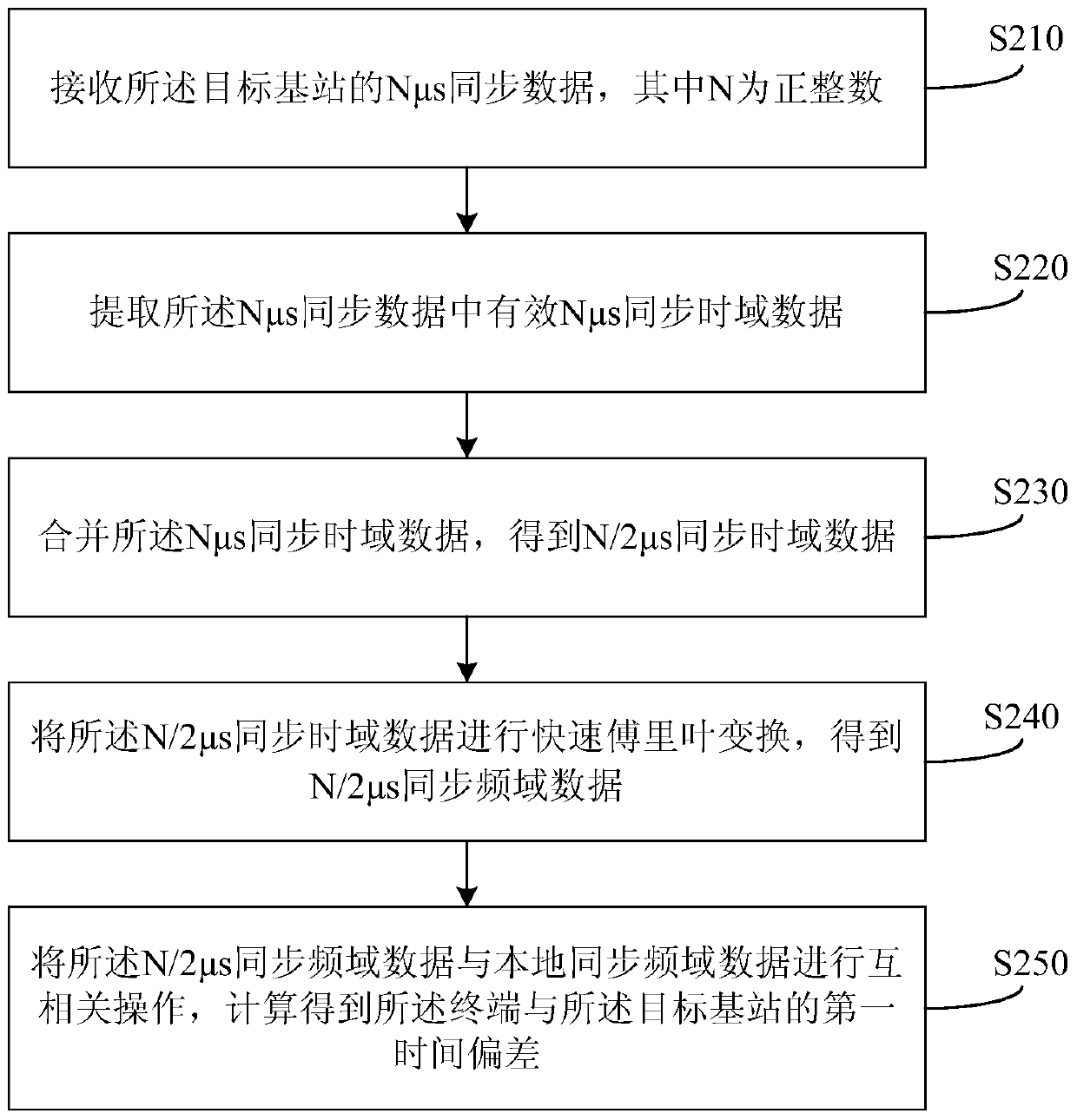 Method and device for increasing switching distance