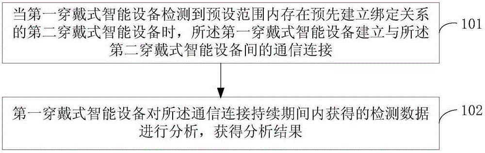 Wearable intelligent equipment and detection data processing method thereof