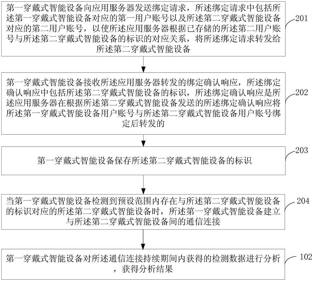 Wearable intelligent equipment and detection data processing method thereof