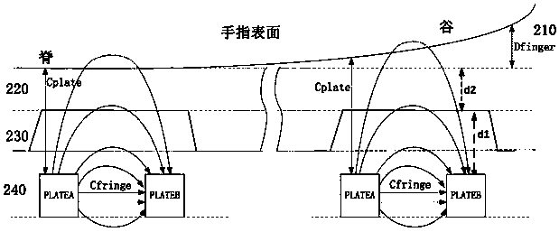 Method of finger capacitance modeling based on Ansoft Maxwell