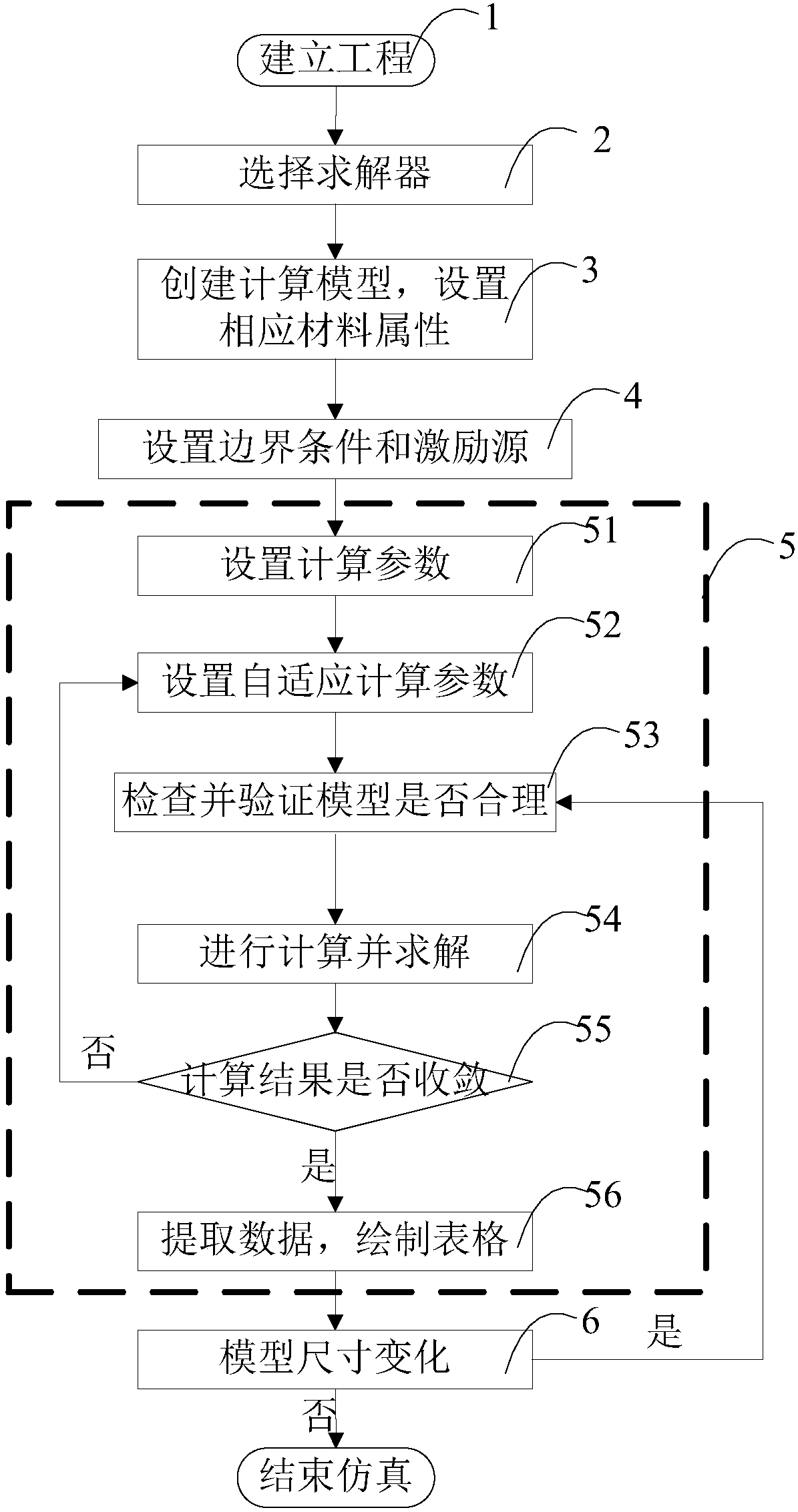 Method of finger capacitance modeling based on Ansoft Maxwell