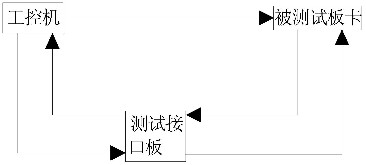 Board card automatic testing system and testing method thereof