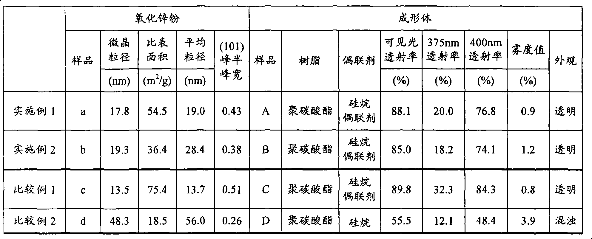 Ultraviolet-shielding transparent resin molding and manufacturing method of the same