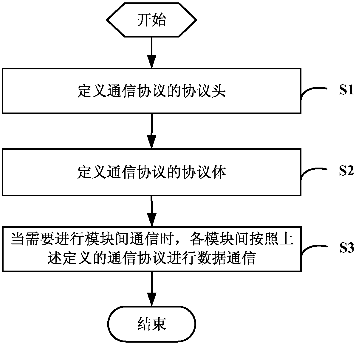 Method, system and equipment for realizing high performance communication among modules and memory medium