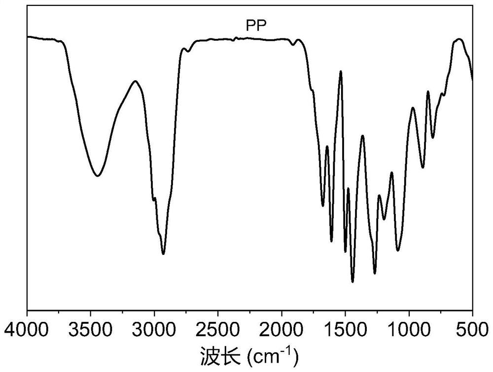 Super-crosslinked porous polymer material capable of being dissolved and processed and preparation method of super-crosslinked porous polymer material