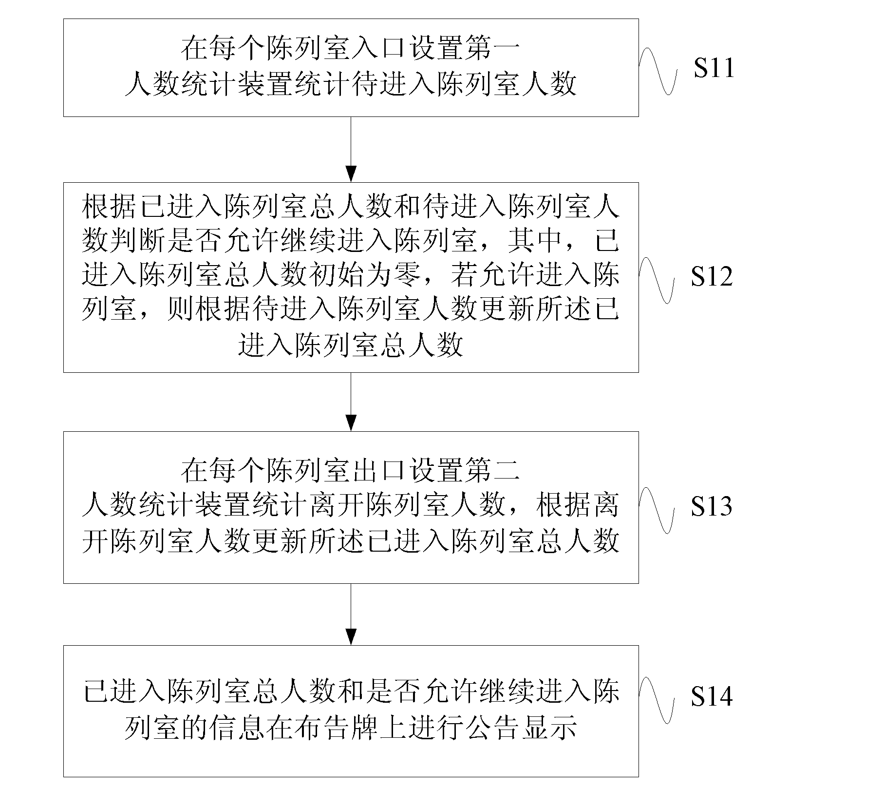 Transfinite alarm method and system for exhibition room visitor number