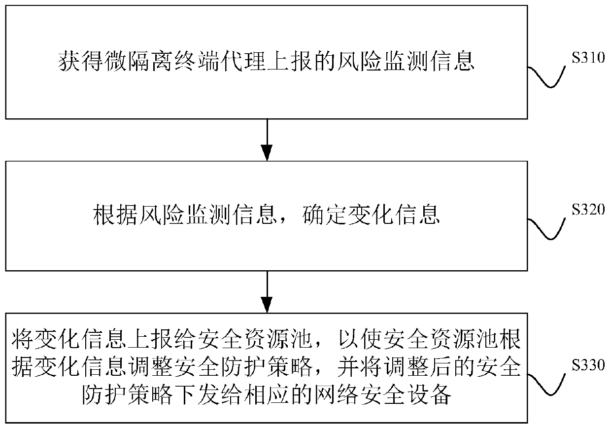 Safety protection system, method and equipment and storage medium