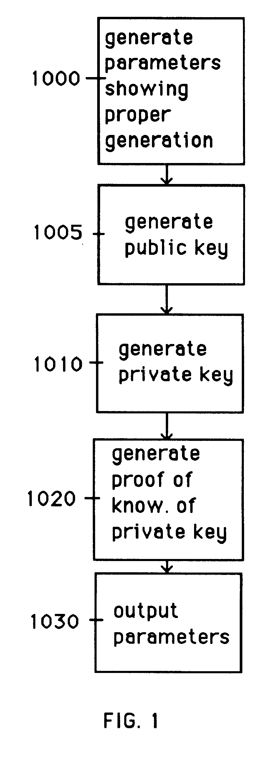 Auto-recoverable auto-certifiable cryptosystems with unescrowed signature-only keys