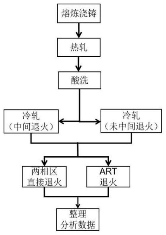 Low-cost third-generation automobile steel processing technology