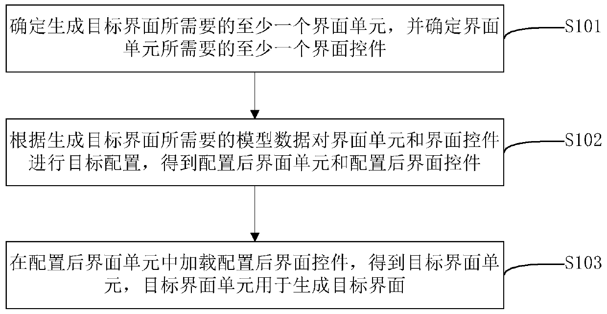 Interface generation method and device, storage medium and computer equipment