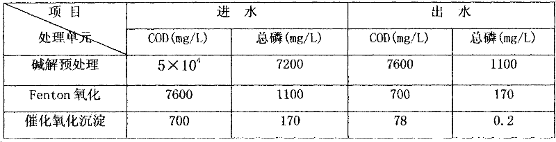 Dephosphorization method for glyphosate wastewater