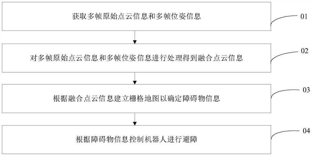 Robot control method and device, robot and storage medium