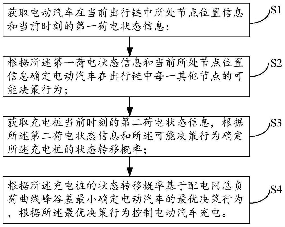 A method and system for charging an electric vehicle