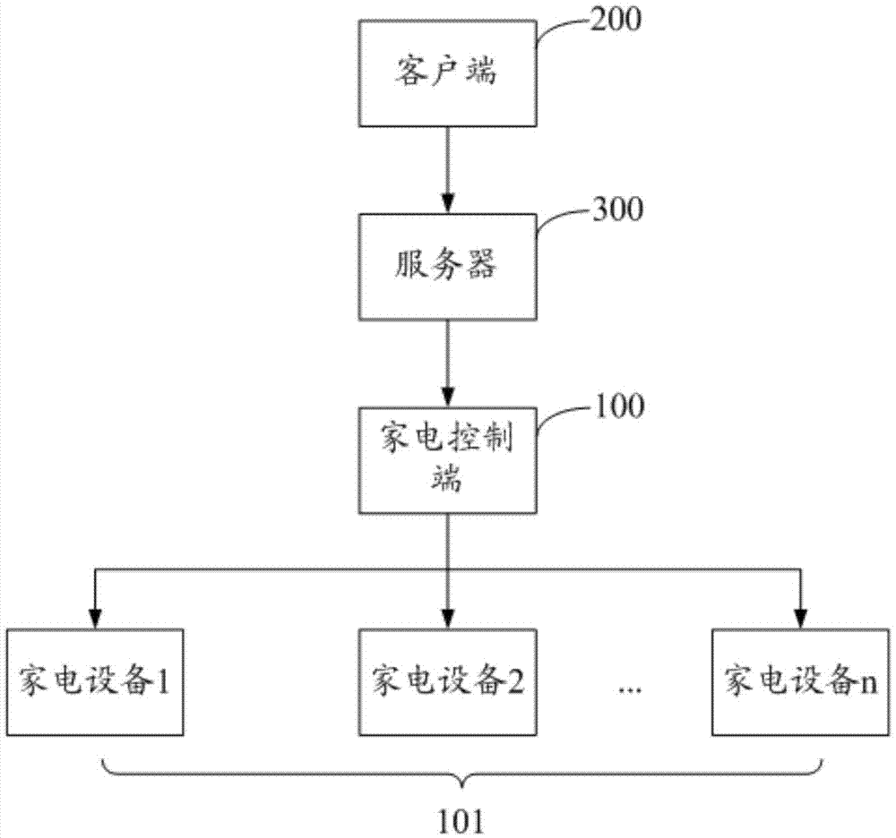 Control method and system of Internet-of-Things household electric appliances