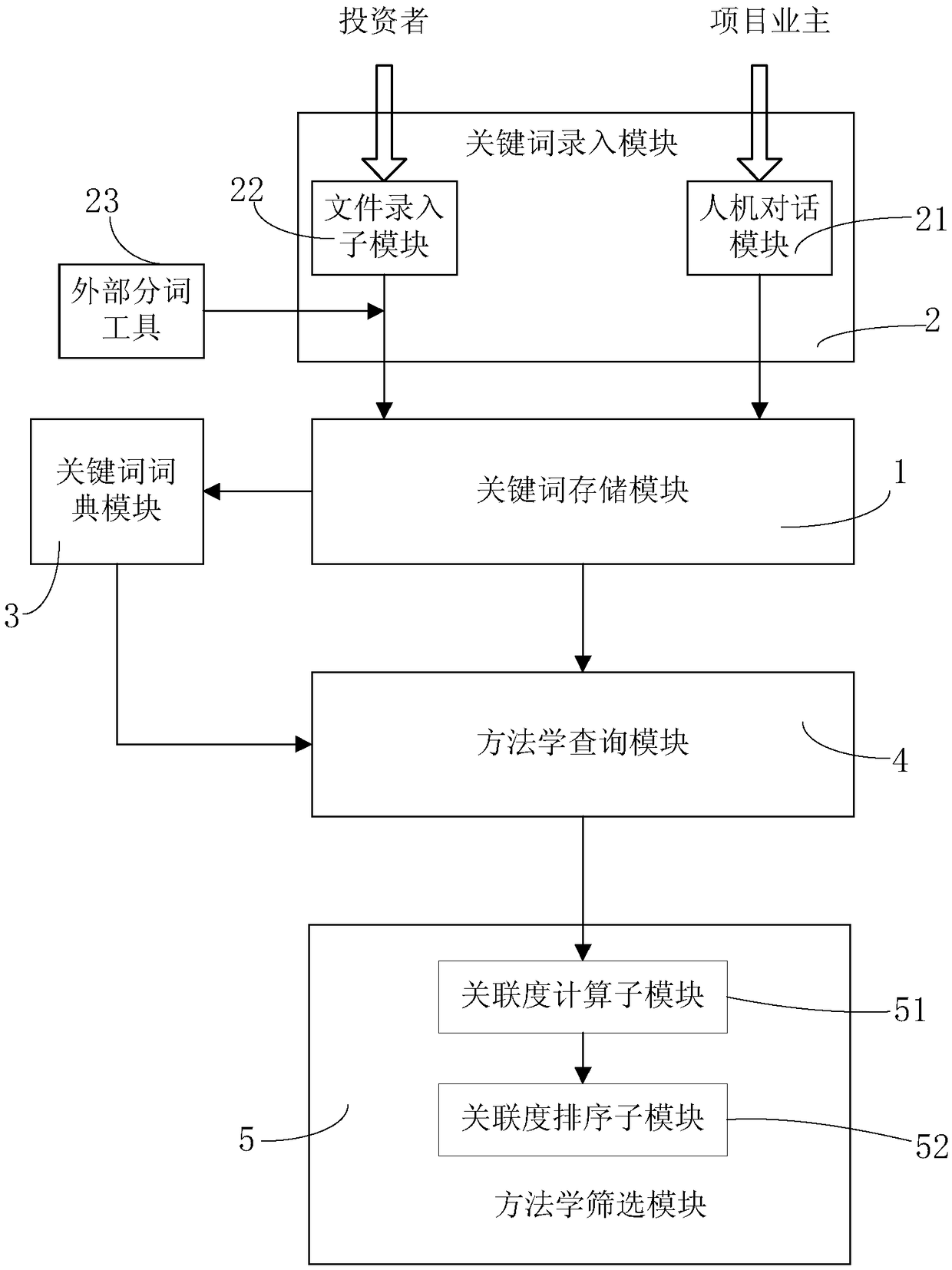 Carbon emission reduction methodology inquiry system and method