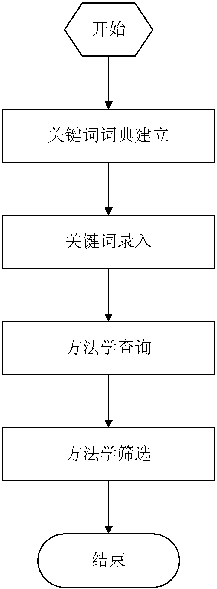 Carbon emission reduction methodology inquiry system and method