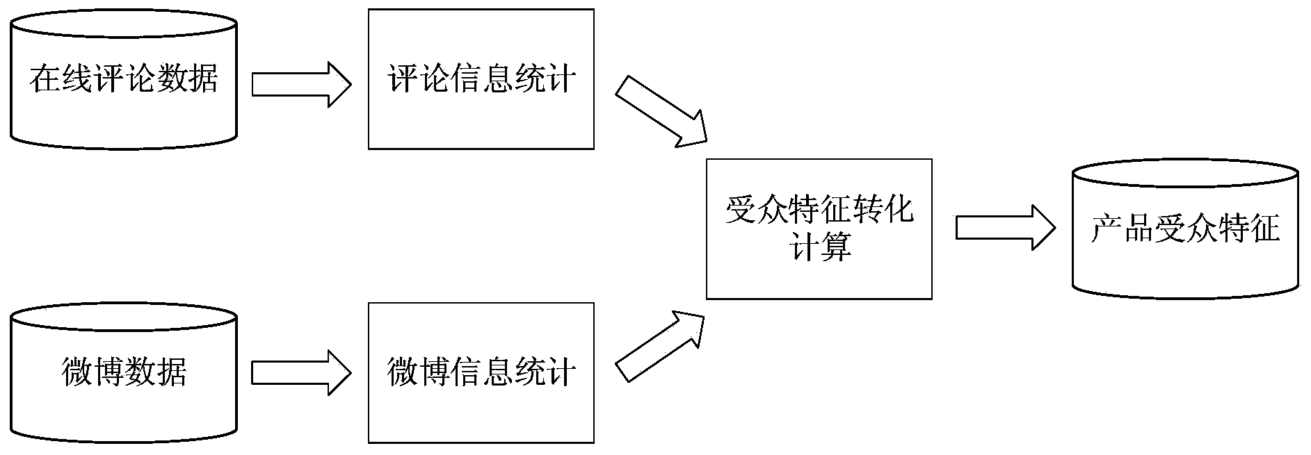 Extraction method of receiver features of product