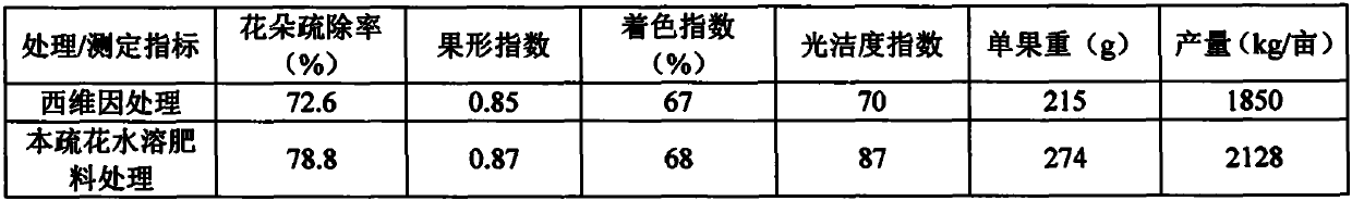 Special flower-thinning water soluble fertilizer for apple trees, and preparation method thereof