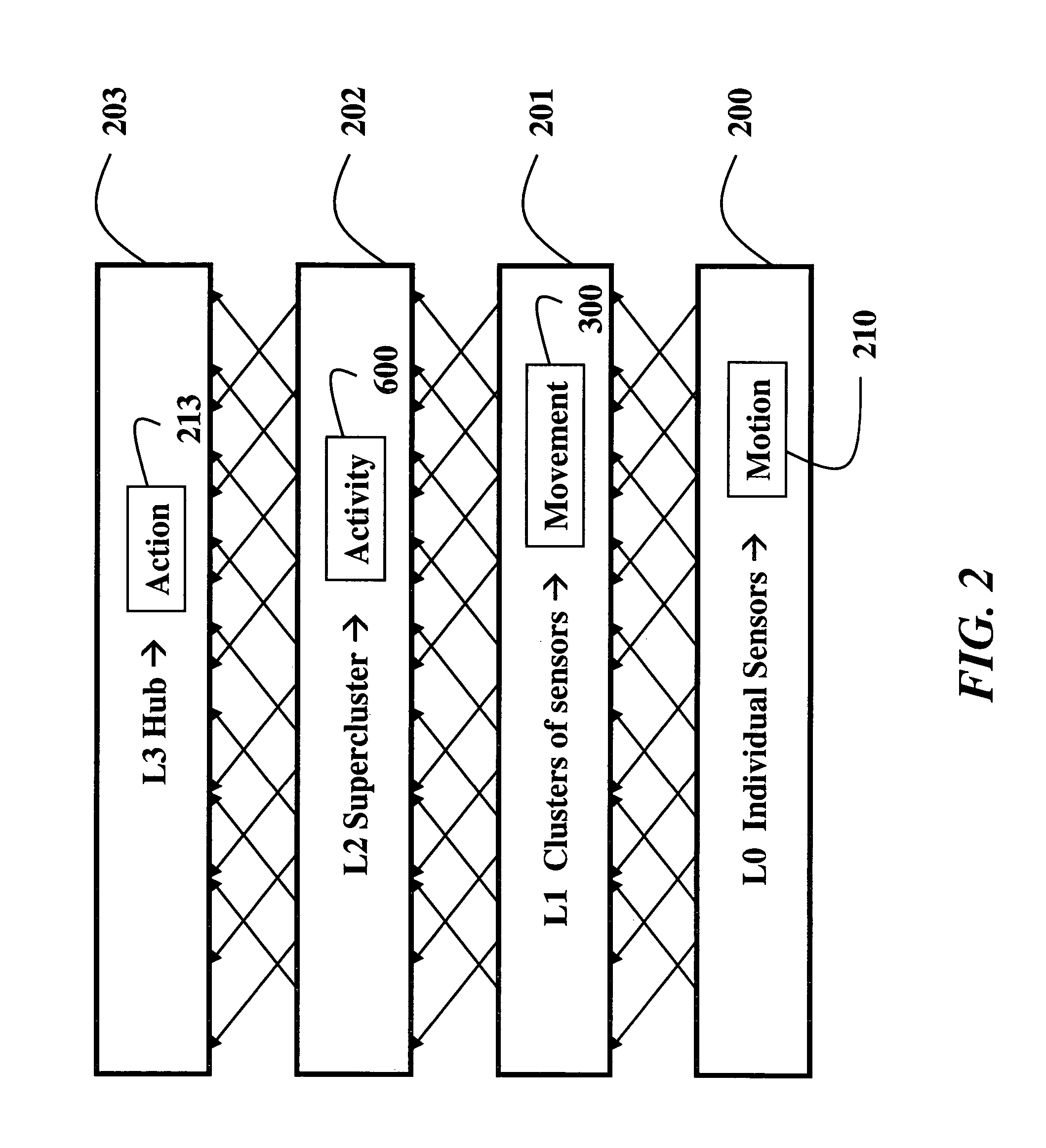 Hierarchical processing in scalable and portable sensor networks for activity recognition