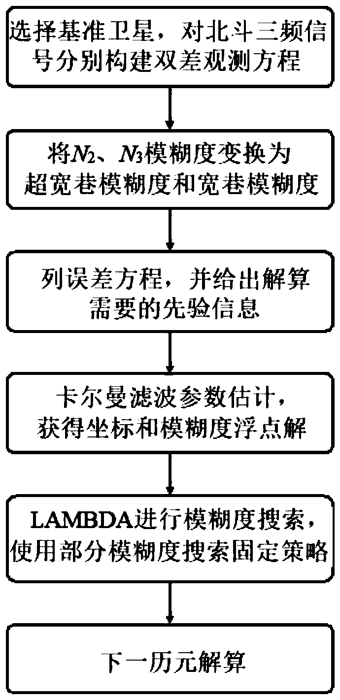 Fast initialization method for bridge real-time monitoring based on gnss