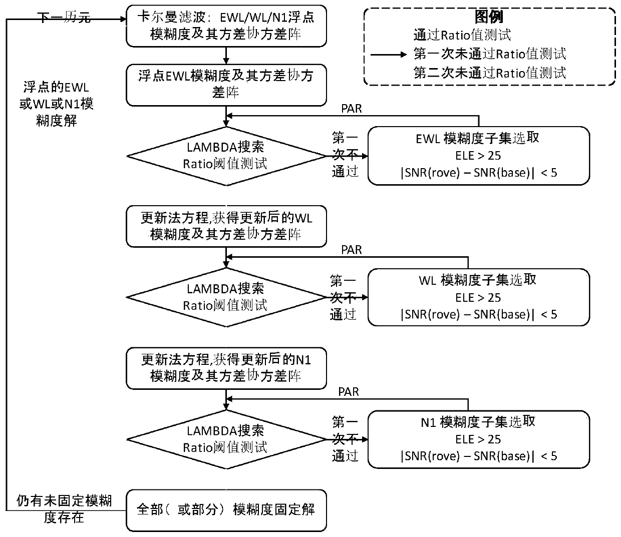 Fast initialization method for bridge real-time monitoring based on gnss