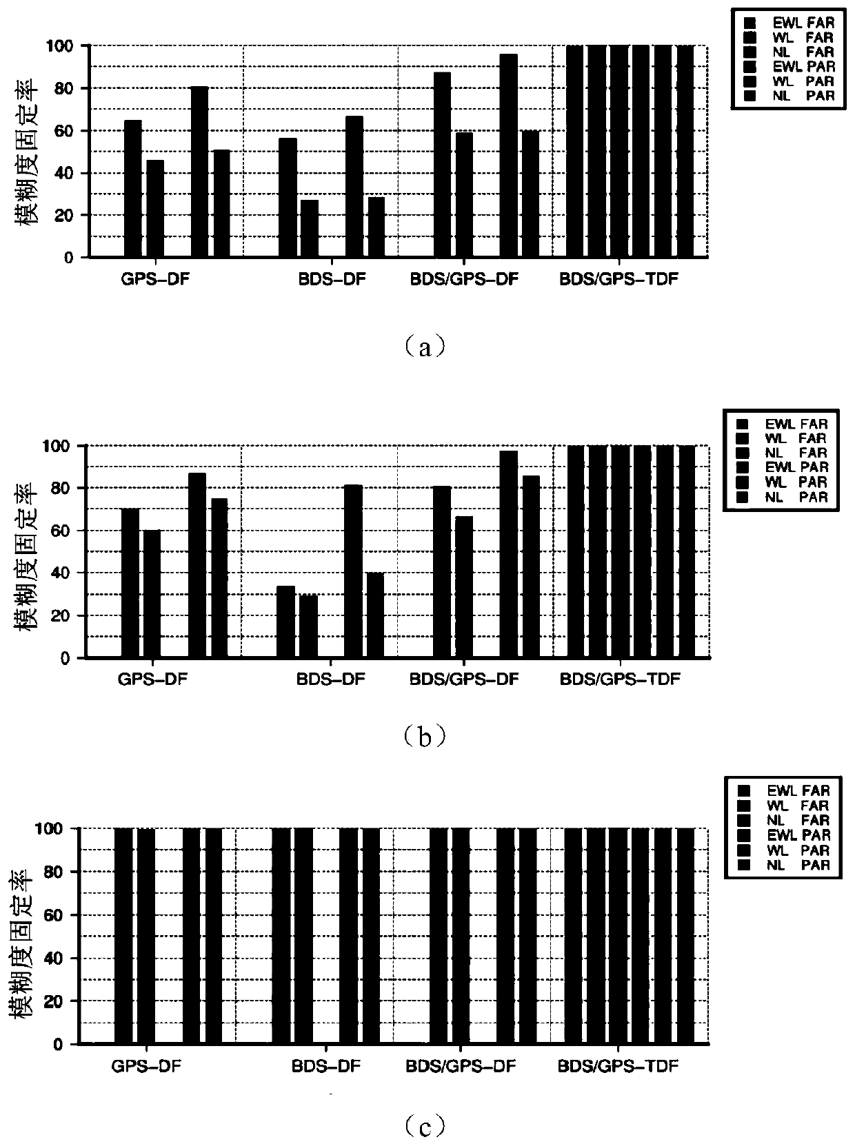 Fast initialization method for bridge real-time monitoring based on gnss