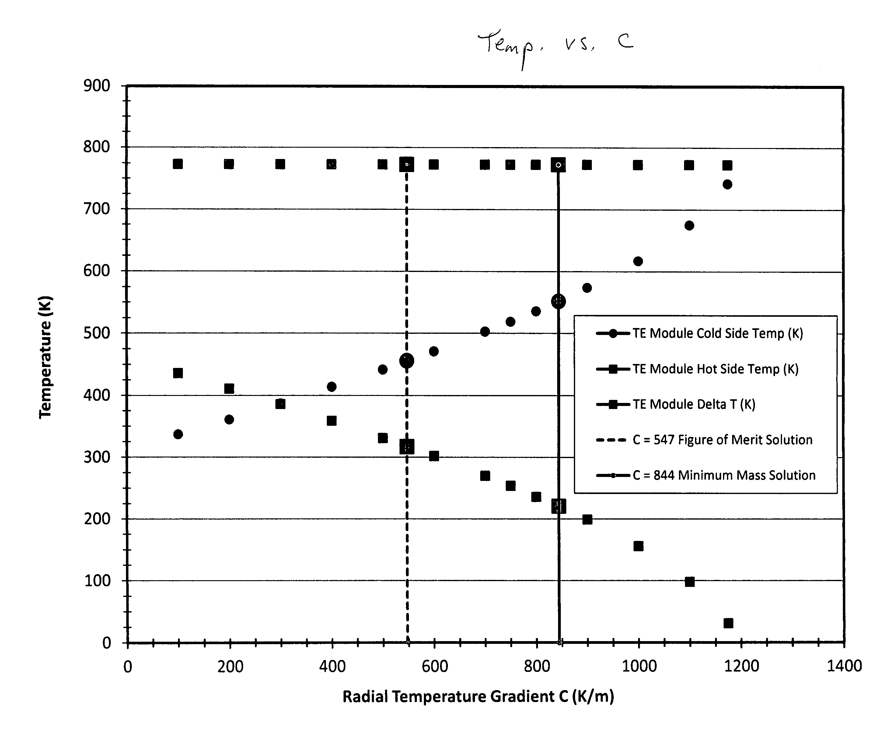 Concentrated solar thermoelectric power system and numerical design model