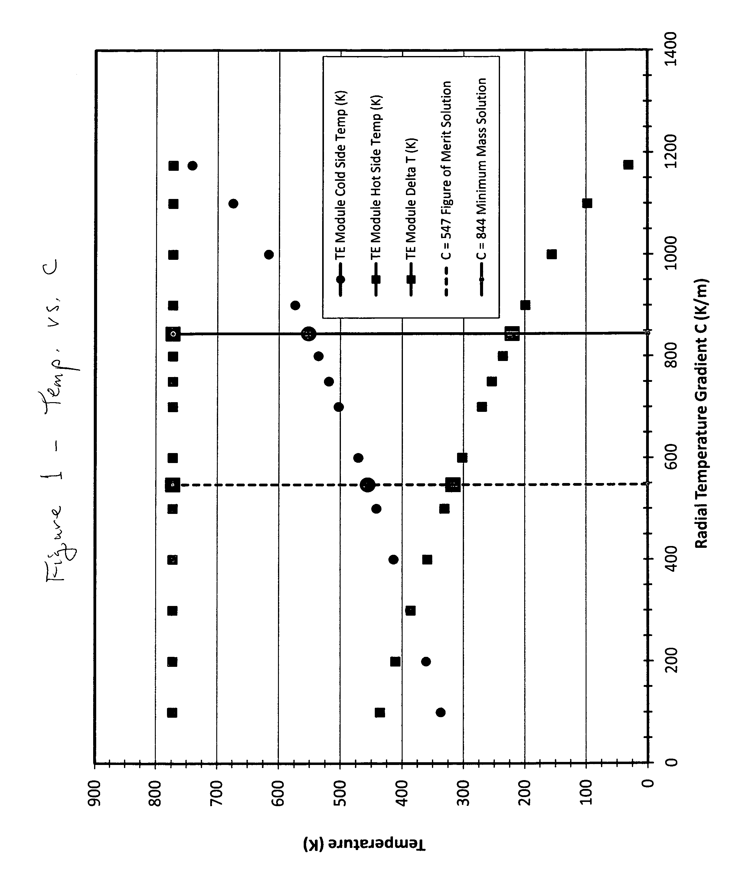 Concentrated solar thermoelectric power system and numerical design model