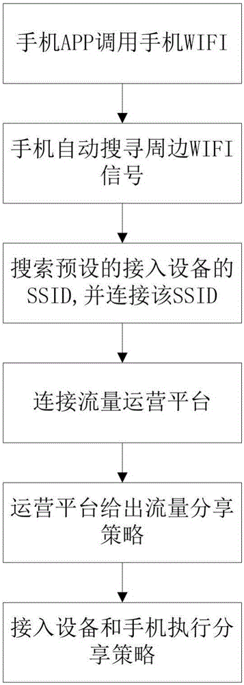 C2C-based Internet traffic sharing method