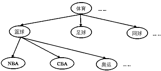 Method for retrieving service resources on basis of user interest