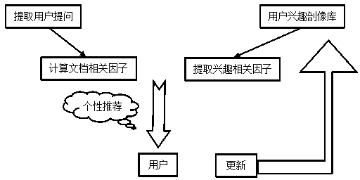 Method for retrieving service resources on basis of user interest