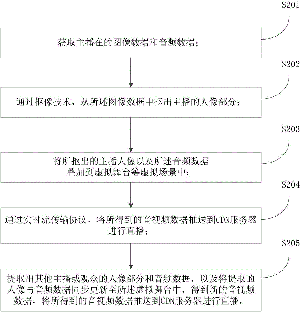 Multi-person interaction method and system based on virtual scene