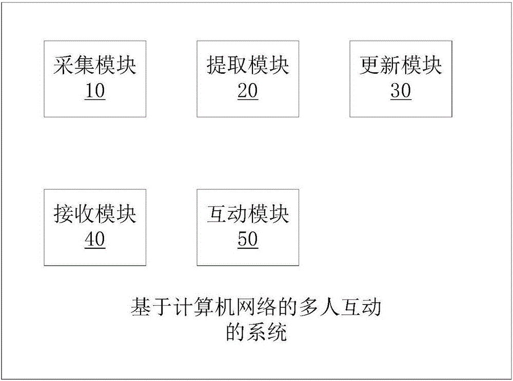 Multi-person interaction method and system based on virtual scene