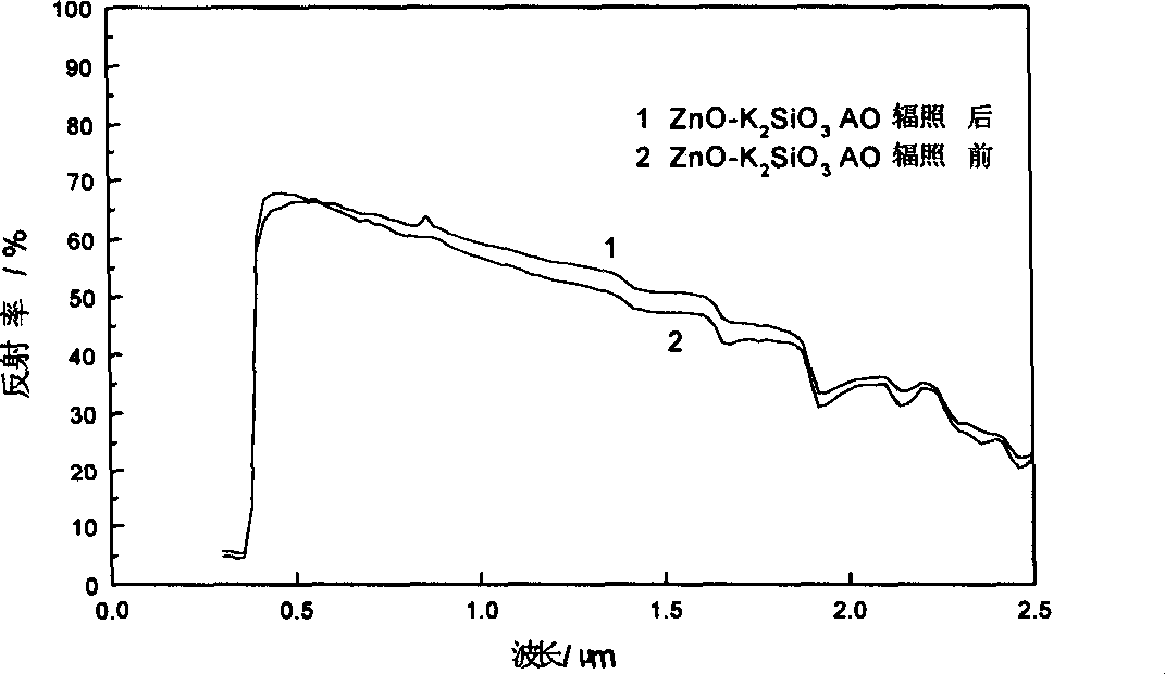 Low sunlight absorptivity alumina-potassium silicate paintcoat for heat control and its preparing method