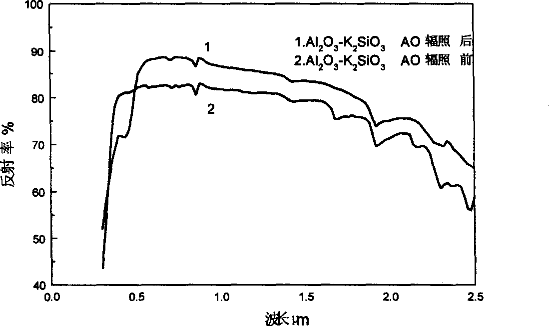 Low sunlight absorptivity alumina-potassium silicate paintcoat for heat control and its preparing method