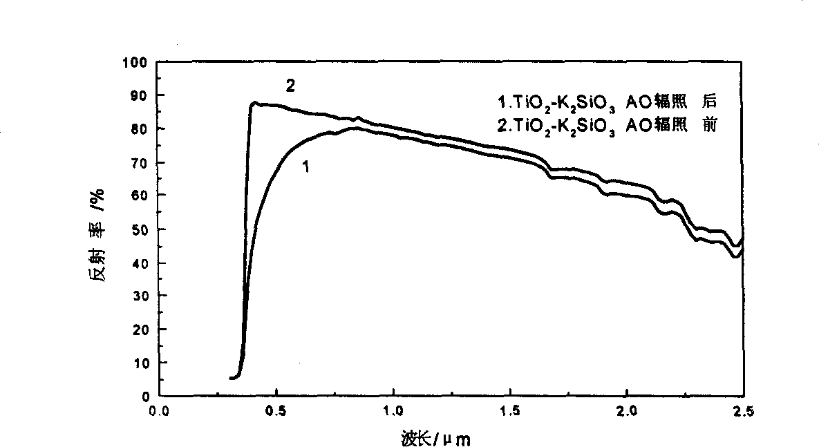 Low sunlight absorptivity alumina-potassium silicate paintcoat for heat control and its preparing method