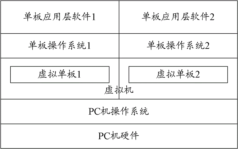 Method and device for simulating single-board software operating environment